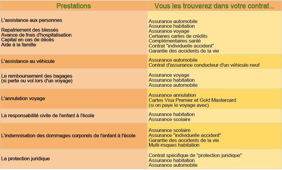 assurances-en-double